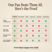 Certified® Pure Copper Nutri Pan Pro 2.0 6